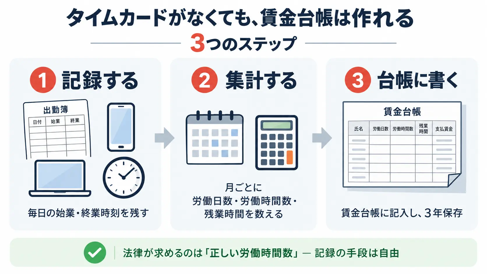 記録する・集計する・台帳に書く、の3ステップを横に並べた図