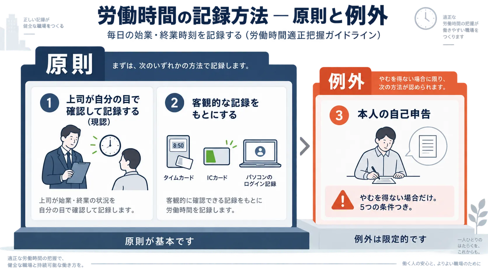 原則（上司の現認・客観的な記録）と例外（自己申告）を左右に分けた図
