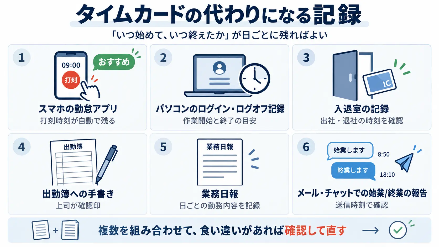 勤怠アプリ・パソコンのログ・入退室記録・出勤簿の手書き・業務日報・メールやチャットでの報告、の6つのカードを並べた図