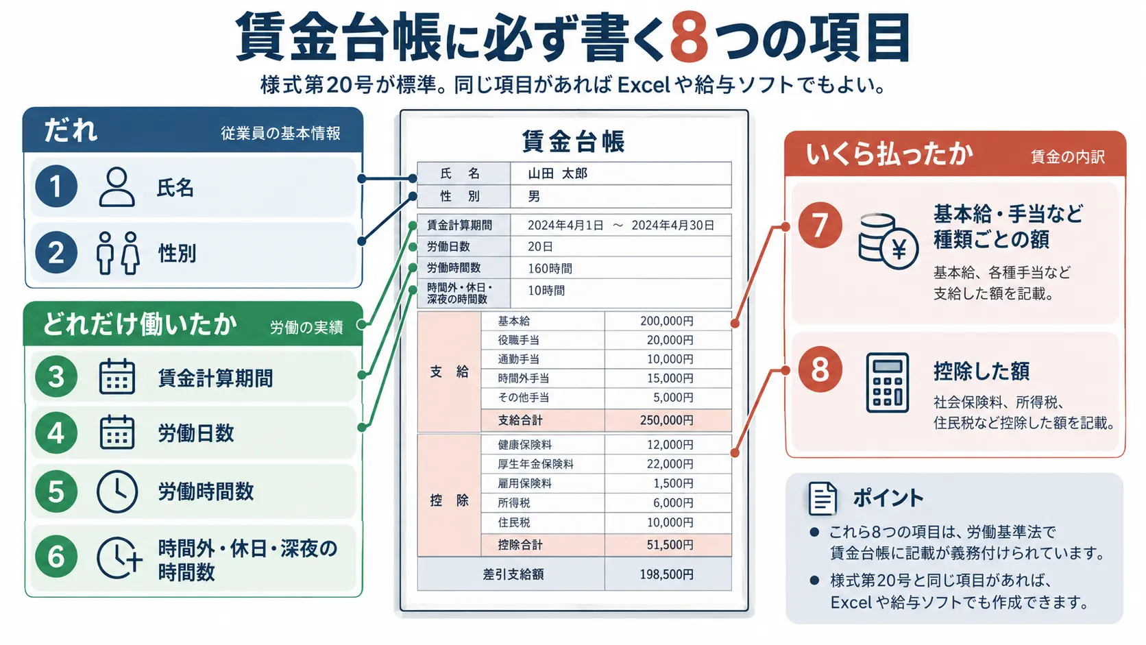 賃金台帳の帳簿を中央に置き、8つの記載項目を「だれ」「どれだけ働いたか」「いくら払ったか」の3グループに分けて示した図