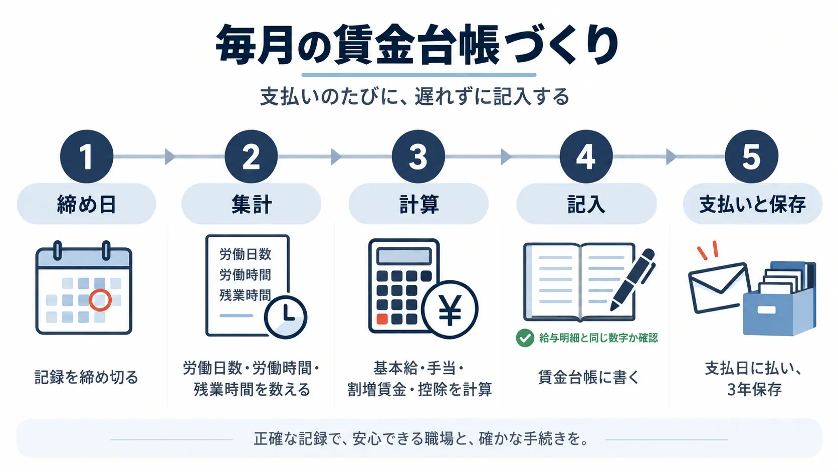 締め日・集計・計算・記入・支払いと保存、の5つの手順を1本のタイムラインで示した図
